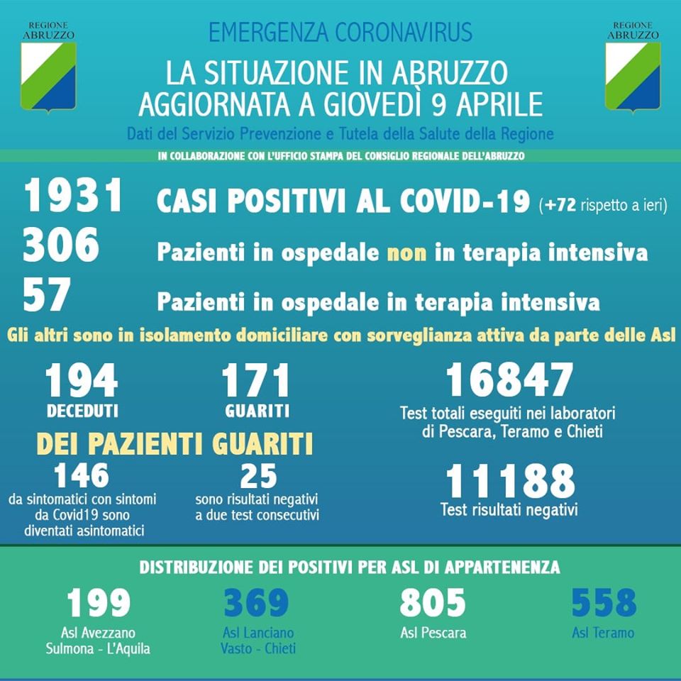 Coronavirus in Abruzzo, casi positivi a 1931, si registra un aumento di 72 nuovi casi