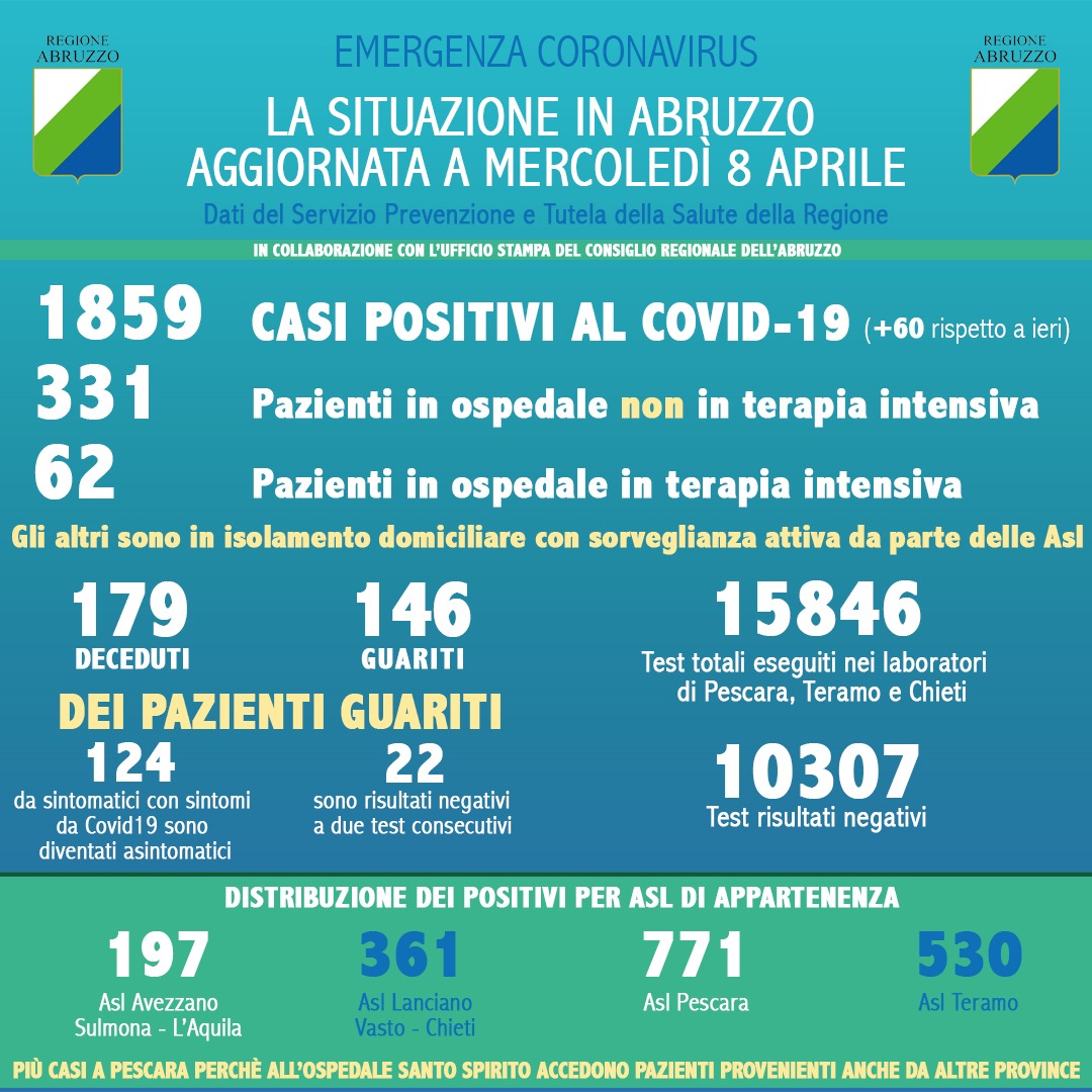 Coronavirus in Abruzzo casi positivi a 1859, rispetto a ieri 60 nuovi casi