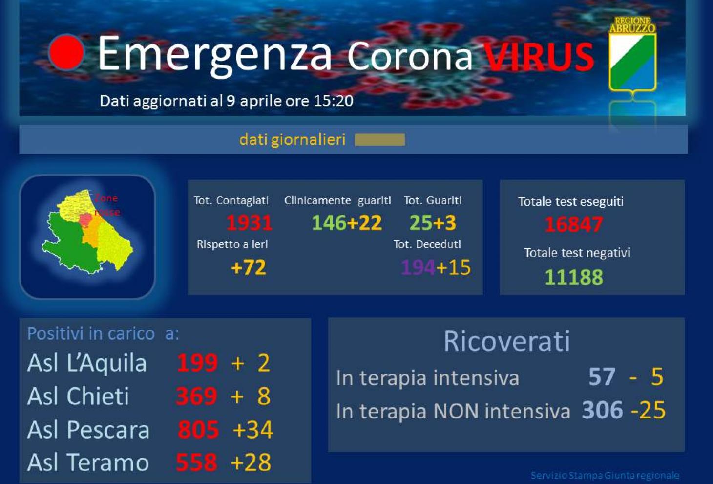 Coronavirus in Abruzzo, casi positivi a 1931, si registra un aumento di 72 nuovi casi