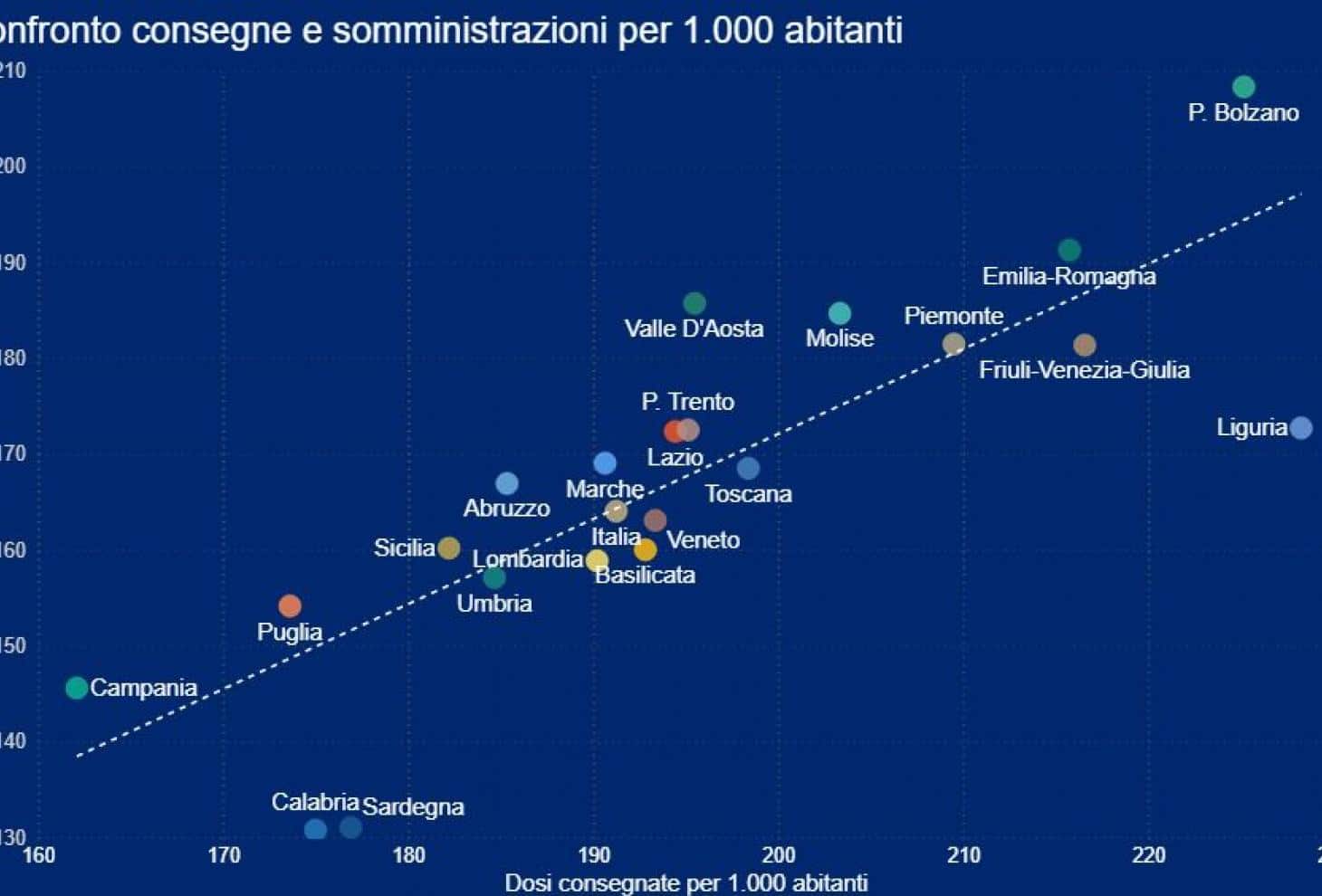Covid-19, Marsilio: "Alla Regione Abruzzo consegnate dosi vaccinali pro capite tra le più basse d'Italia"