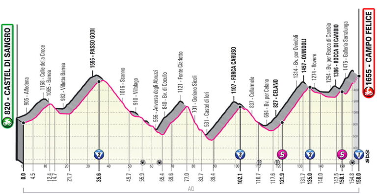 Collarmele, Celano e Ovindoli attraversate dalla nona tappa del Giro d'Italia il 16 maggio