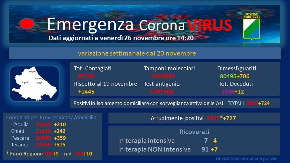 Coronavirus Abruzzo: oggi 297 nuovi positivi e tre decessi