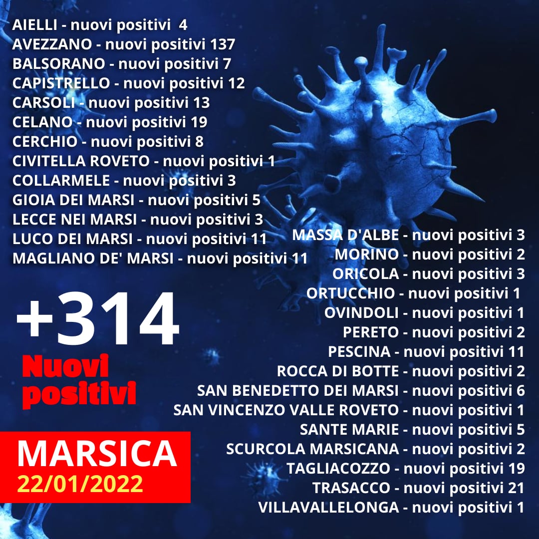 Sono 314 i casi Covid registrati oggi nella Marsica, ad Avezzano 137