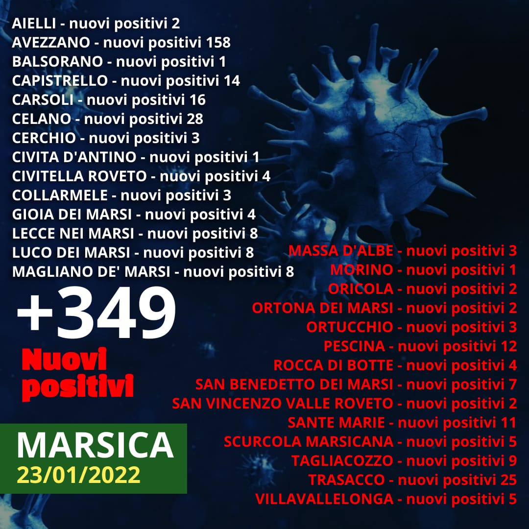 Salgono a 349 i casi Covid registrati oggi nella Marsica, ad Avezzano 158