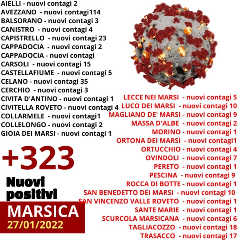 Sono 323 i casi Covid registrati oggi nella Marsica, ad Avezzano 114