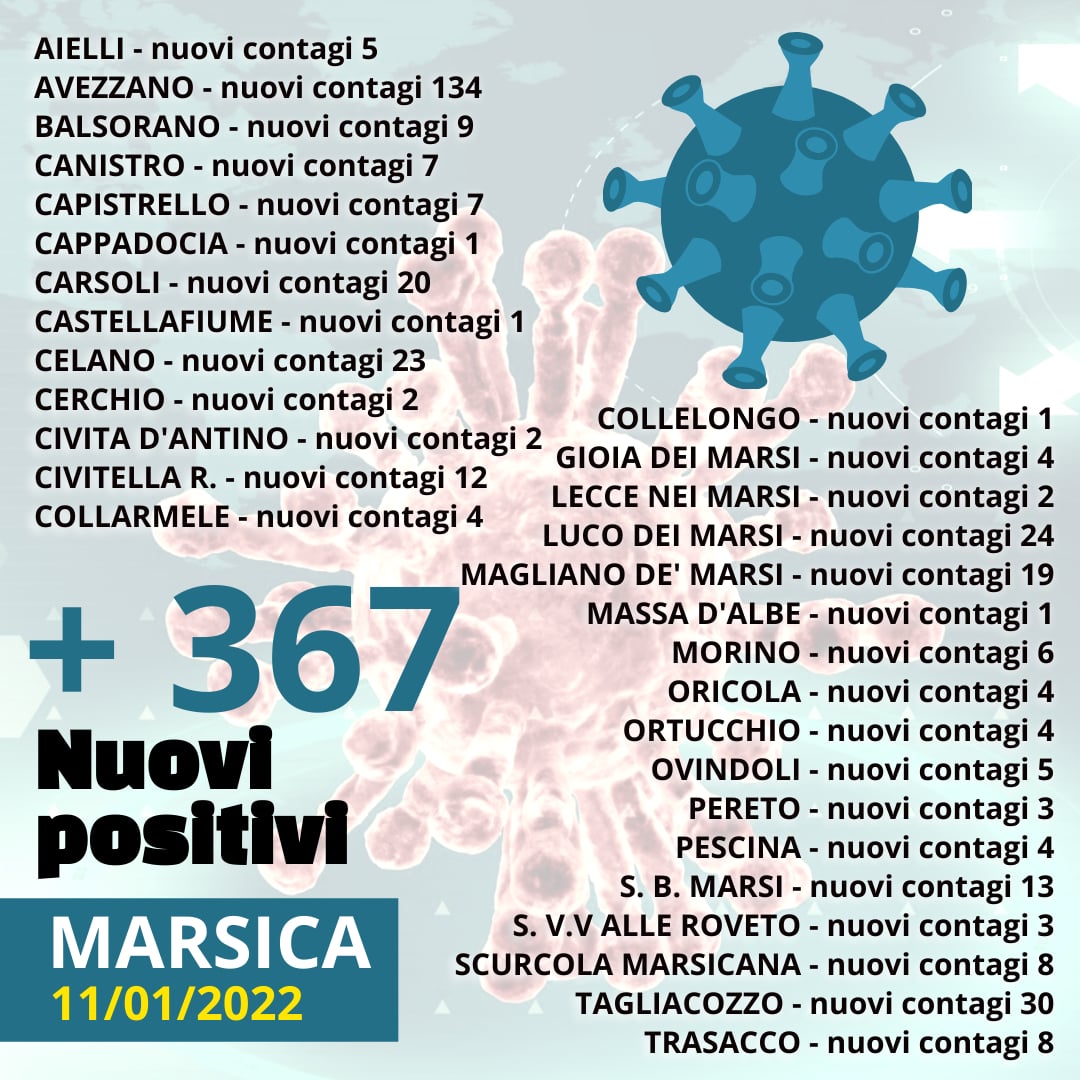 Non si ferma il numero dei contagi in Marsica oggi 367 nuovi positivi