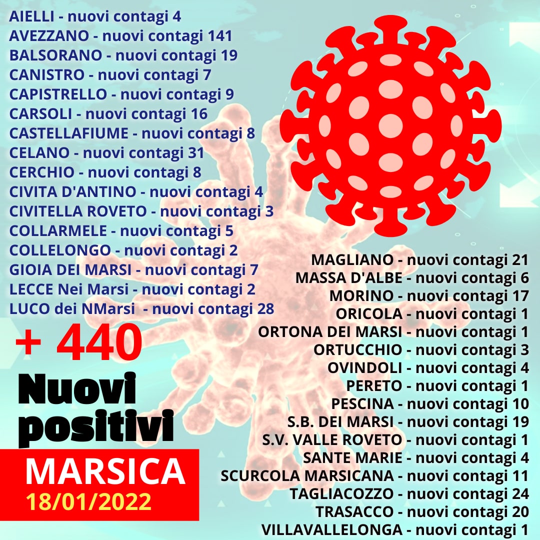 440 nuovi contagi da Covid-19 in Marsica, mai cosi tanti in un giorno