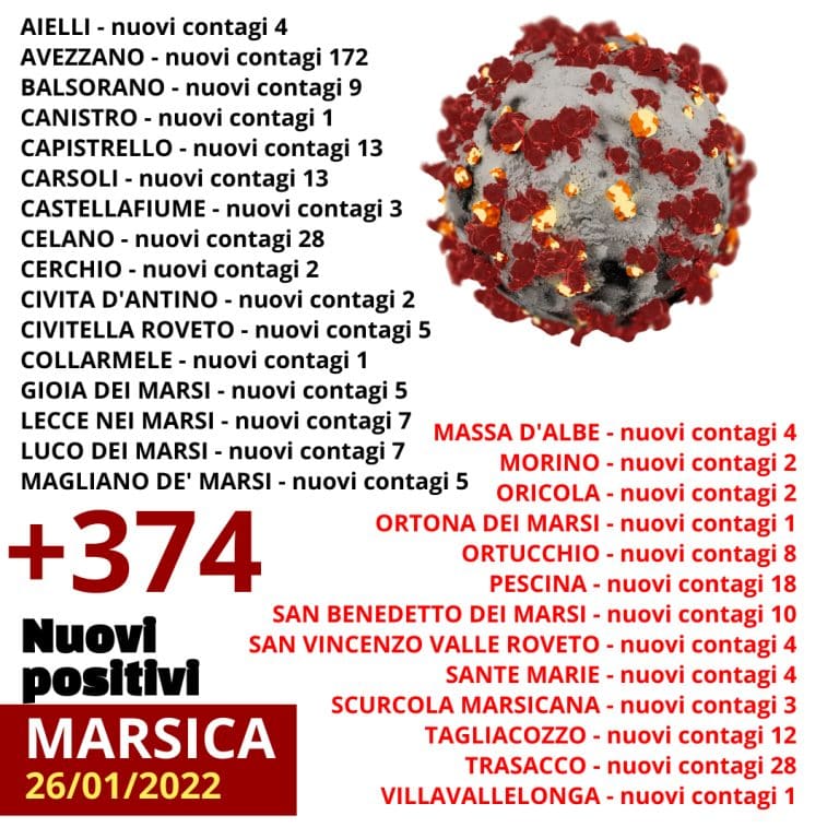 Sono 374 i casi Covid registrati oggi nella Marsica, ad Avezzano 172