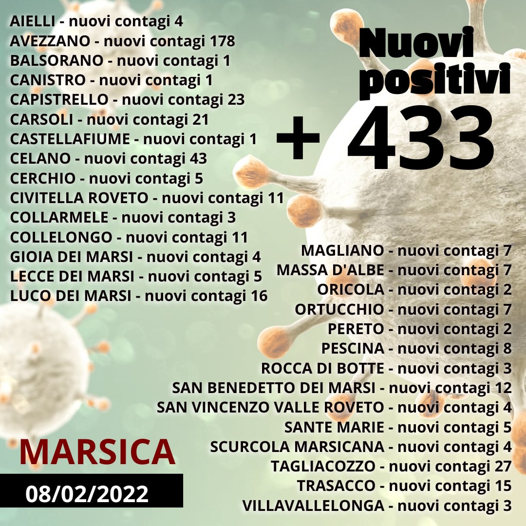 Contagi Covid in Marsica di nuovo in salita più 433 casi, solo ad Avezzano 178