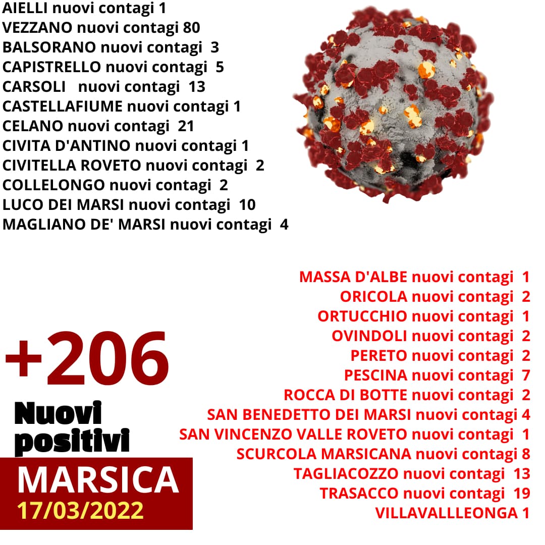 206 nuovi contagi da Covid-19 nella Marsica