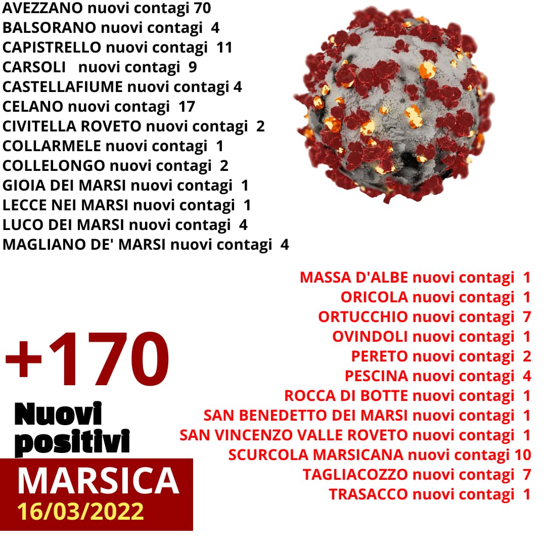 170 nuovi contagi da Covid-19 nella Marsica