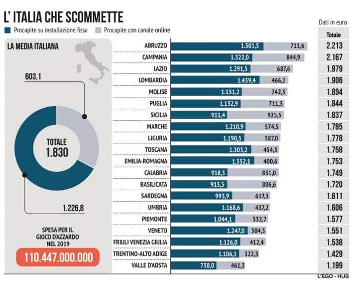 Abruzzesi "campioni" nel gioco d'azzardo: 2,8 miliardi spesi annualmente solo nella nostra regione, in media 2213 euro a testa