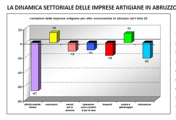 Artigianato, in Abruzzo tra gennaio e marzo 125 imprese in meno