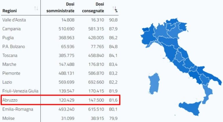 Vaccini in Abruzzo: finora somministrate l'81